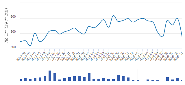 '캐슬골드파크5단지'(대구광역시 수성구) 전용 84.97㎡ 실거래가 평균 4억6,900만원으로 14.41% 내려