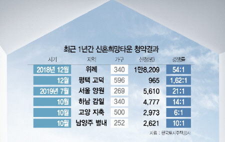 '로또' 수서역 신혼희망타운 61대 1…역대 최고 기록