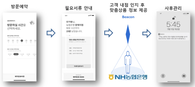 AI 은행원을 통한 은행 지점 방문 예약 서비스 개념도. /자료제공=금융위