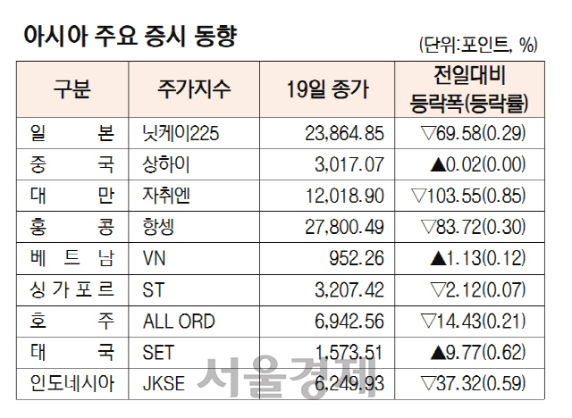 아시아증시