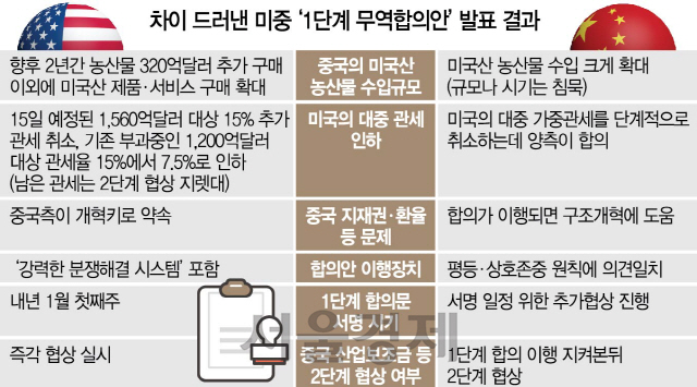 中 '정식 서명 후 1단계 무역합의 내용 공개'