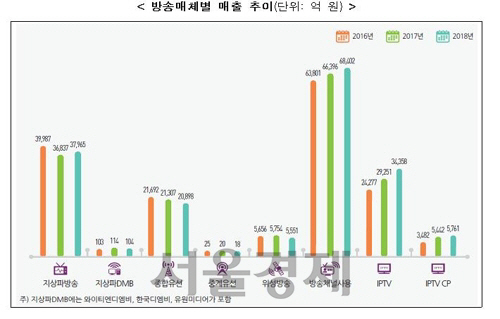 방송매체별 매출 추이./자료=과학기술정보통신부