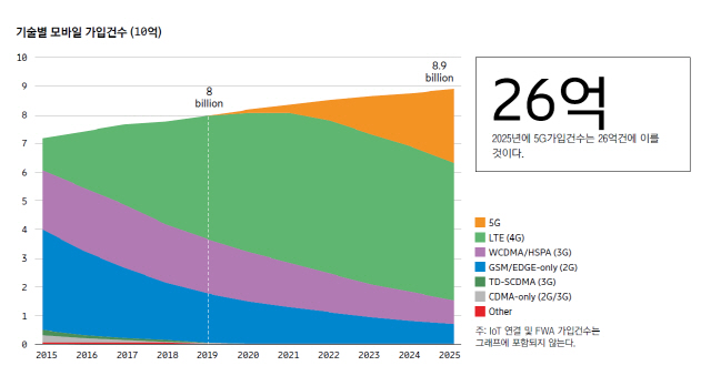 기술별 모바일 네트워크 비중 예상치/사진제공=에릭슨LG
