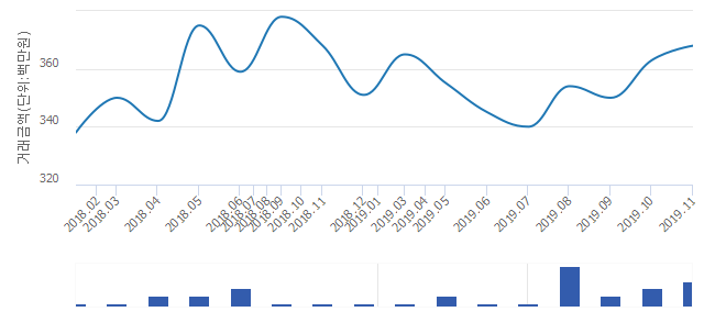 '협성휴포레강북'(대구광역시 북구) 전용 72.97㎡ 실거래가 3억6,800만원으로 0.27% 올라