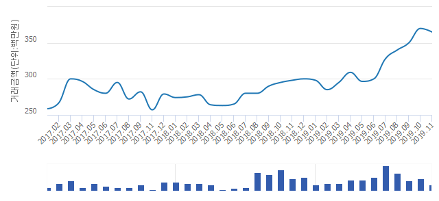 '향촌'(대전광역시 서구) 전용 84.42㎡ 실거래가 평균 2억9,067만원으로 15.89% 내려