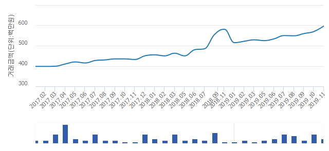 '대림e-편한세상'(서울특별시 동대문구) 전용 59.95㎡ 실거래가 평균 5억8,350만원으로 2.93% 올라