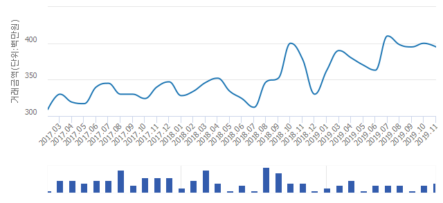 '동아(1차)'(인천광역시 부평구) 전용 76.73㎡ 실거래가 평균 3억7,850만원으로 1.77% 내려