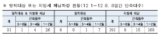 서울시 녹색교통지역에서 단속된 배출가스 5등급 차량 중 번호판 영치대상 및 지방세 체납차량 대수 /자료제공=서울시