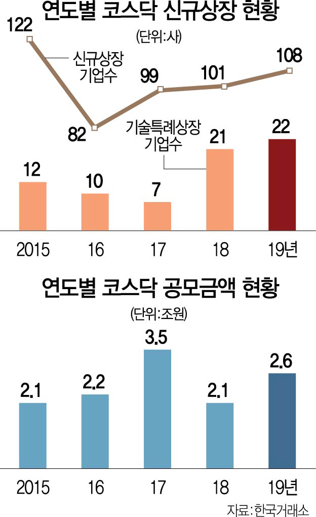 올 108개사·2.6조 신규 유입…코스닥은 3년 연속 '상장풍년'
