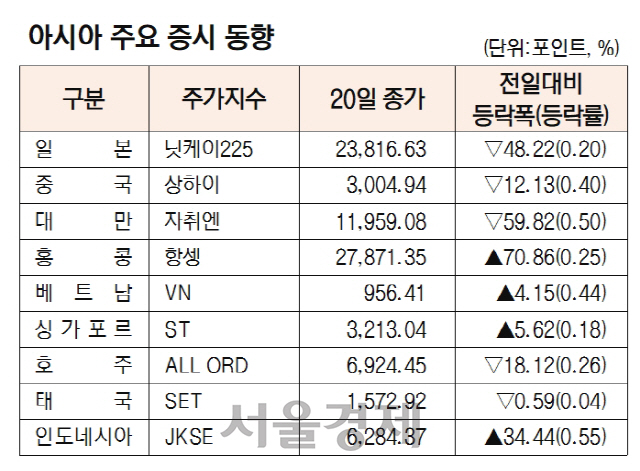 아시아증시동향