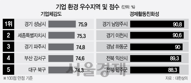 2415A06 기업 환경 우수지역 및 점수