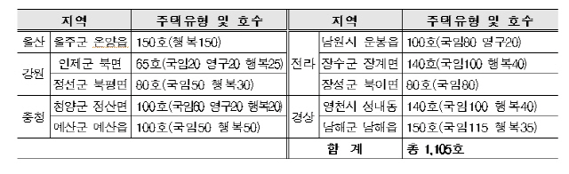 마을정비형 공공주택사업 선정 현황/표 제공=국토교통부