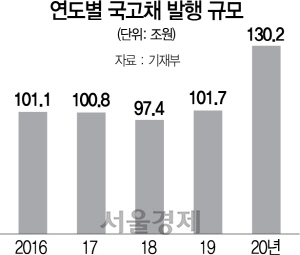 2415A06 연도별 국고채 발행 규모