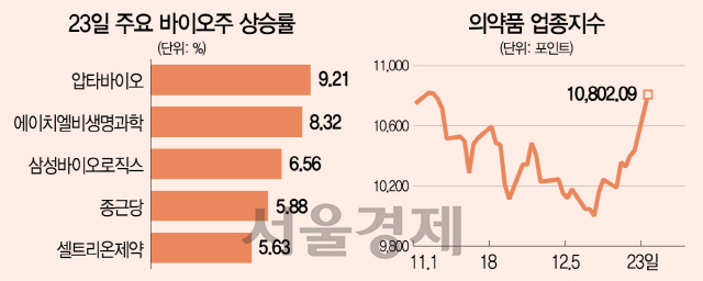 2425A21 23일 주요 바이오주 상승률