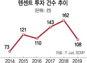 무역戰·경기침체 한파…中 IT공룡 '경영 살얼음판'