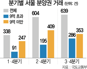 분기별분양권거래