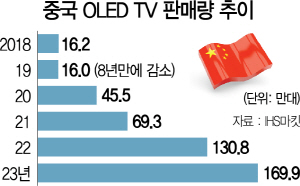 2415A13 중국 OLED TV 판매량 추이