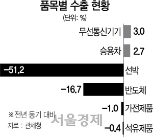 2415A06 품목별 수출 현황