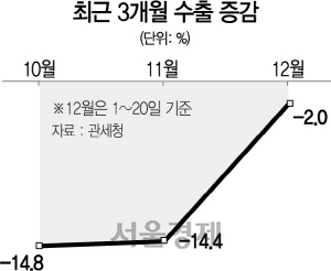 2415A06 최근 3개월 수출 증감