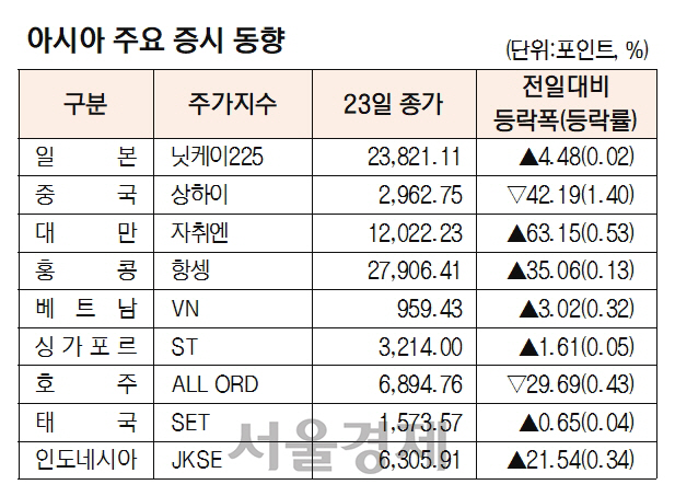 아시아증시