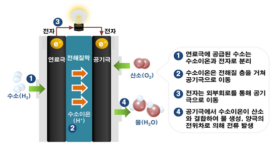 MEA 모식도 및 수소연료전지의 전기발생 원리 /사진제공=코오롱인더스트리