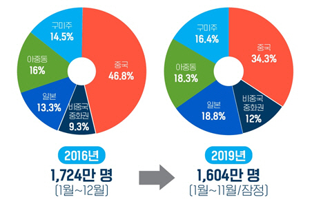 방한 외래관광객의 지역별 비율. /자료제공=문화체육관광부