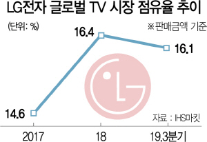 2615A13 LG전자 글로벌 TV 시장 점유율 추이