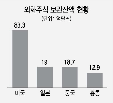 美 꽂힌 '주식 직구족'...보관잔액 78% 급증