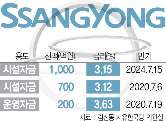 2615A01 쌍용차 산업은행 대출 잔액 현황