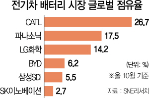 2615A13 전기차 배터리 시장 글로벌 점유율