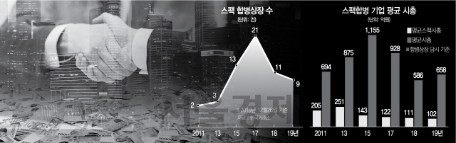 유망기업 IPO 통로로 자리잡았지만...대형스팩 활성화 과제