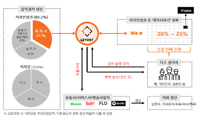 [시그널] 음악도 '덕투' 시대… 저작인접권 판매 플랫폼 'WeX' 론칭