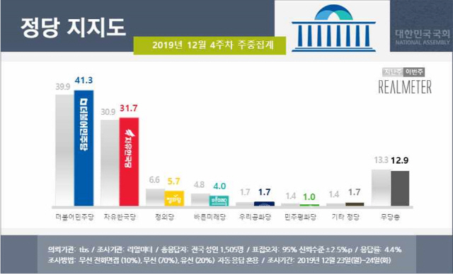 文 지지율 48.3% 상승…민주당·한국당도 지지율 올라