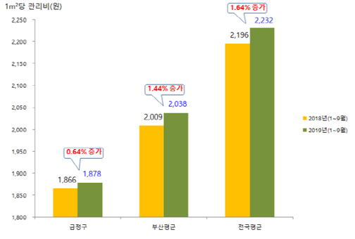 주거전용면적 기준 1㎡당 관리비 현황(출처 : 공동주택관리정보시스템)./제공=금정구