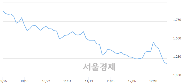 <유>상상인증권, 장중 신저가 기록.. 1,155→1,150(▼5)