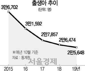 2715A06 출생아 추이