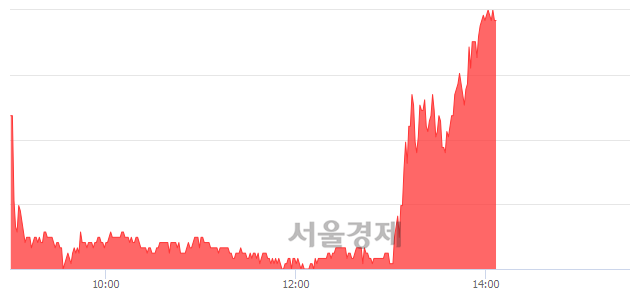 <코>솔고바이오, 상한가 진입.. +29.63% ↑