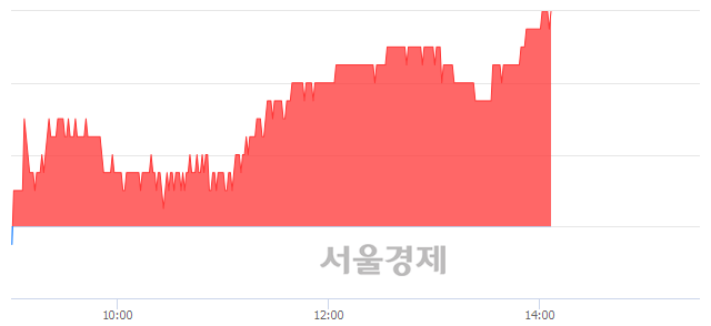 <코>예스티, 4.74% 오르며 체결강도 강세 지속(213%)