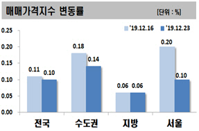 대책에 서울 매매가 상승폭 반토막났지만…전세 급등·풍선효과도