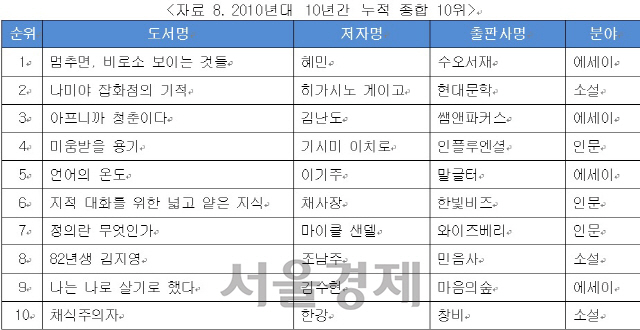 /자료제공=교보문고