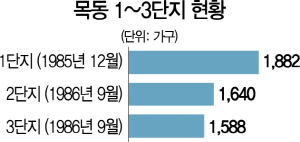 2815A14목동 1~3단지 현황