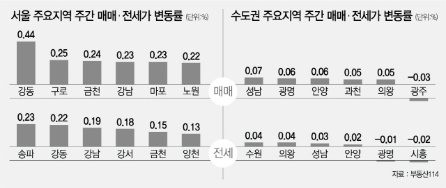 상승 폭 둔화된 서울 아파트값....대책 효과 지속될까?
