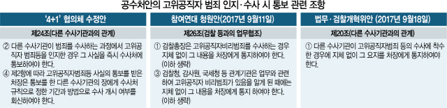 [단독] ‘갑툭튀’ 공수처 ‘독소조항’, 박주민이 청부입법했나.. 참여연대안과 동일
