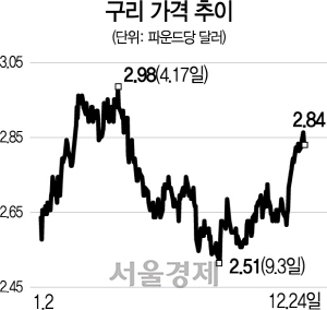 3015A08 구리 가격 추이