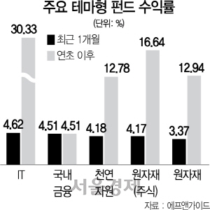 3015A08 주요 테마형 펀드 수익률