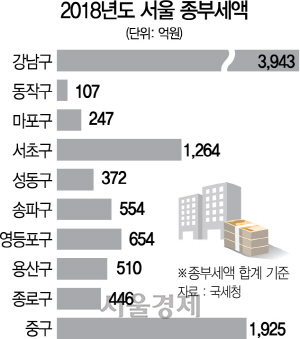 3015A08 2018년도 서울 종부세액