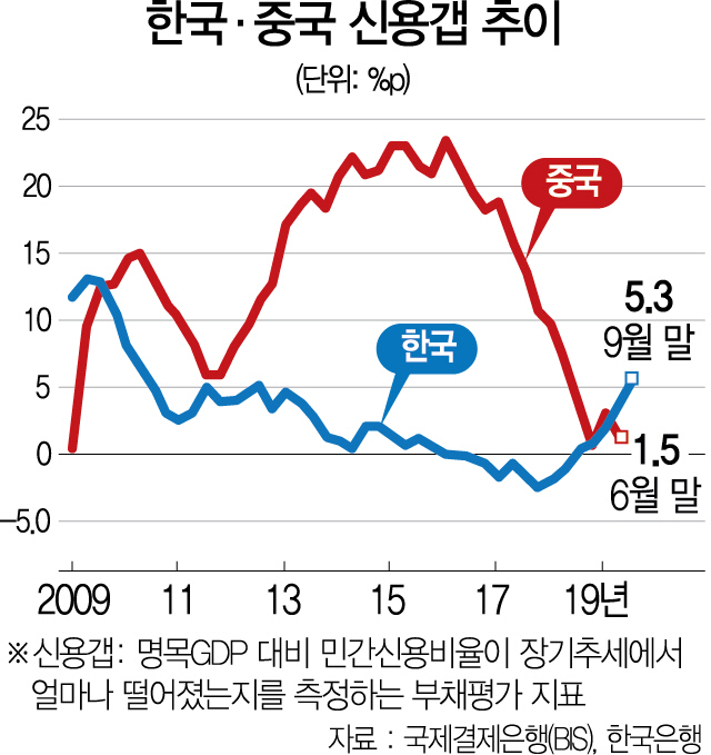 3015A05 한국·중국 신용갭 추이 수정1