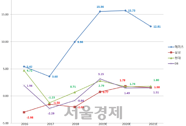 ※자료제공=각사, 케이프투자증권, 2019~2021년은 전망치