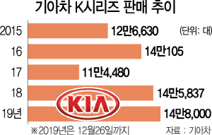 3015A13 기아차 K시리즈 판매 추이