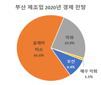 부산제조업 2020년 경제 전망./제공=부산상공회의소